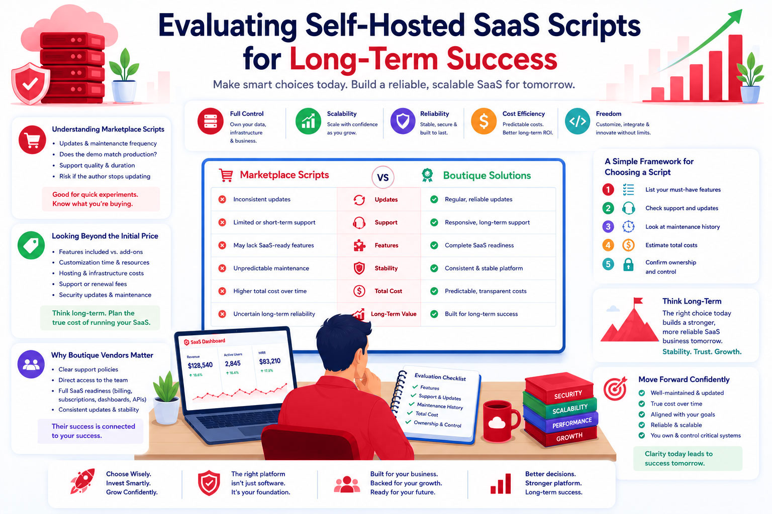 Evaluating Self-Hosted SaaS Scripts for Long-Term Success