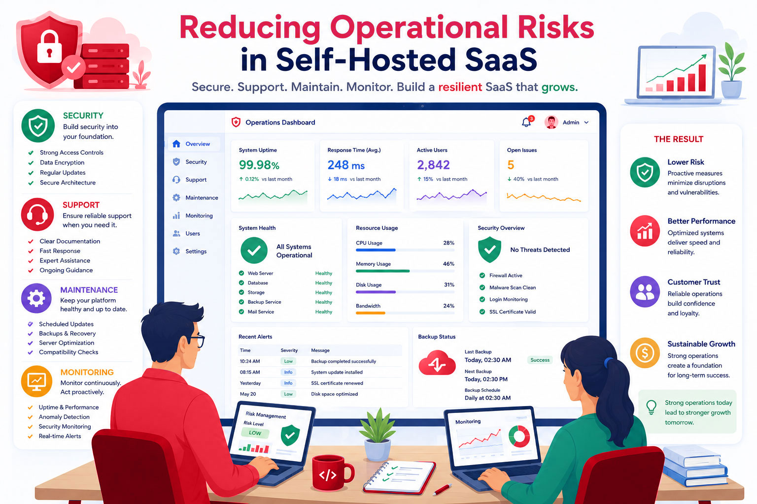 Reducing Operational Risks in Self-Hosted SaaS